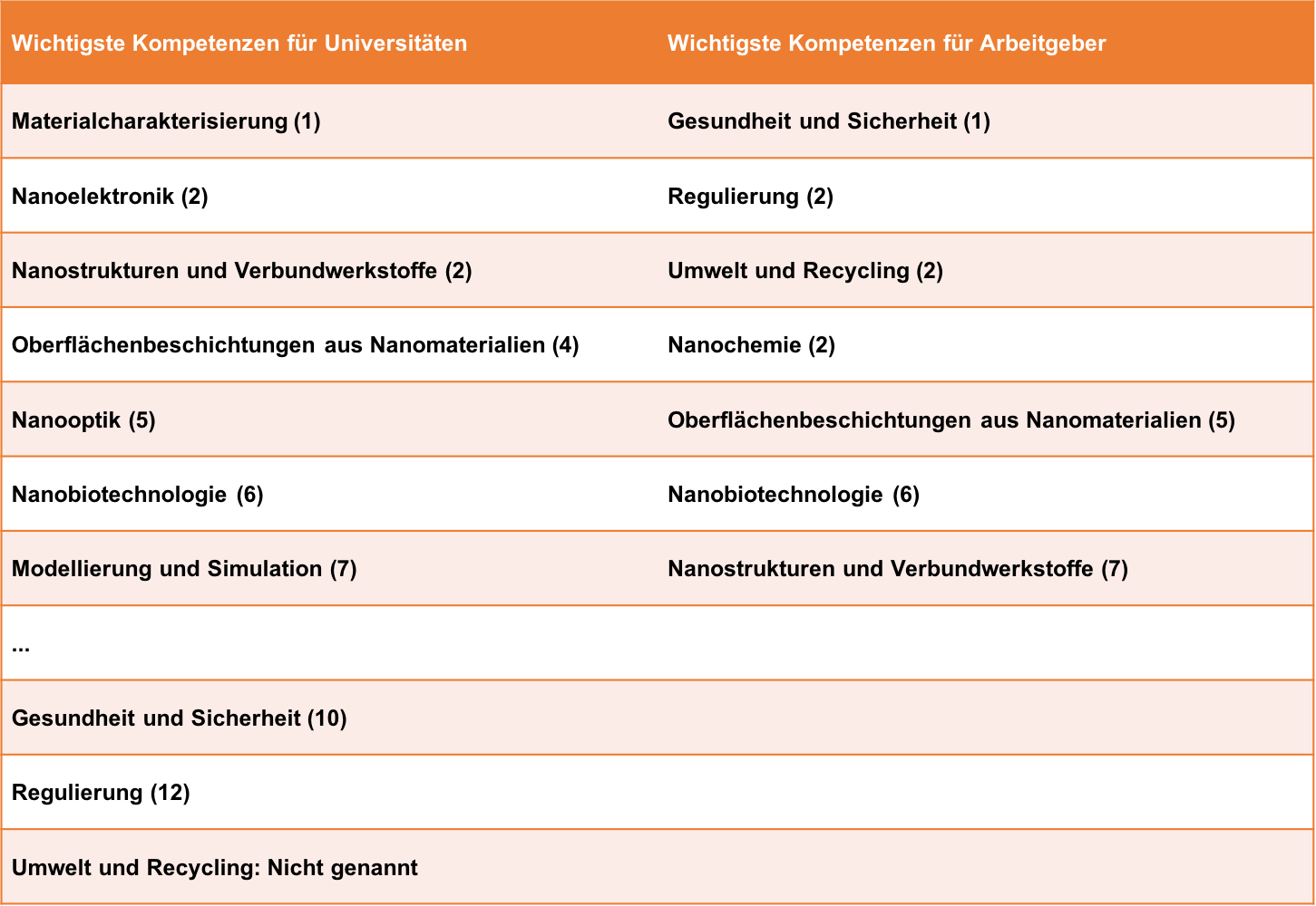 Kompetenzabfrage © NanoEIS Konsortium