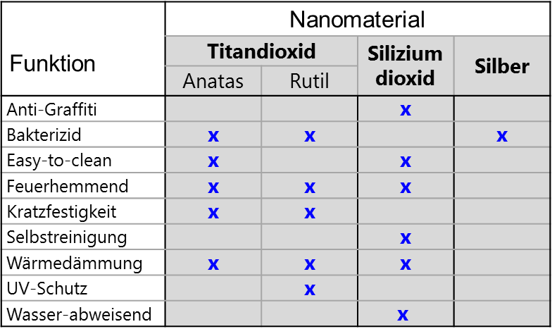 Potenzielle Vorteile von Nanomaterialien in Farben (c) Empa 
