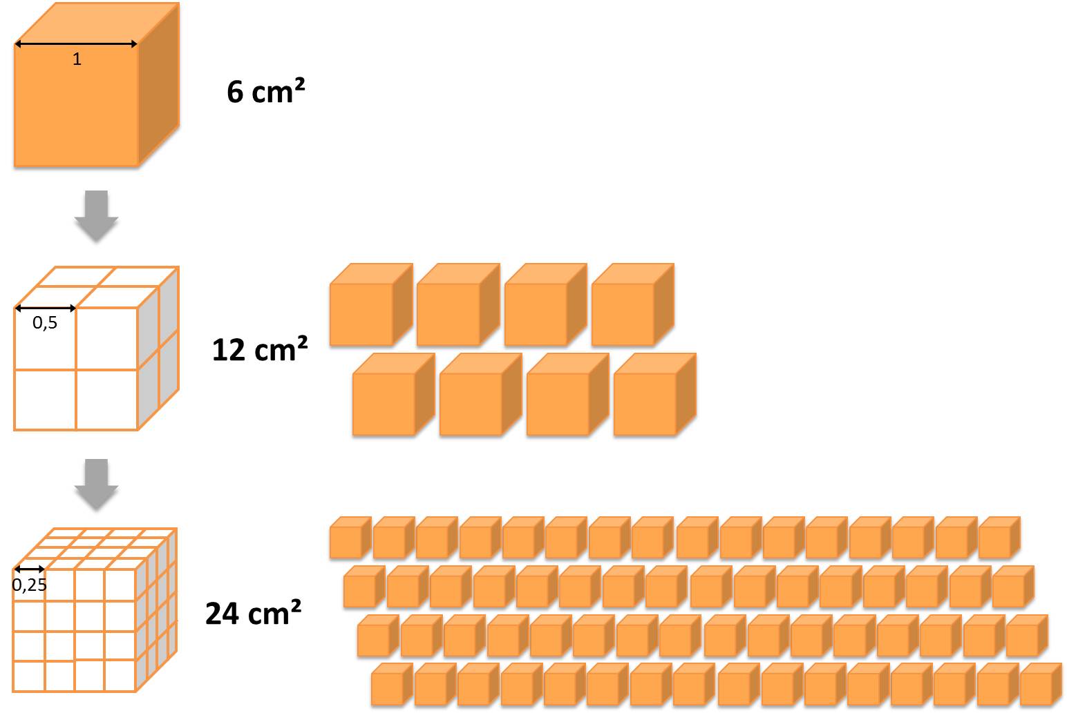 Gleiches Volumen, größere Oberfläche: Mehrere kleine Partikel haben eine größere Oberfläche im Vergleich zu einem großen Partikel. © DaNa