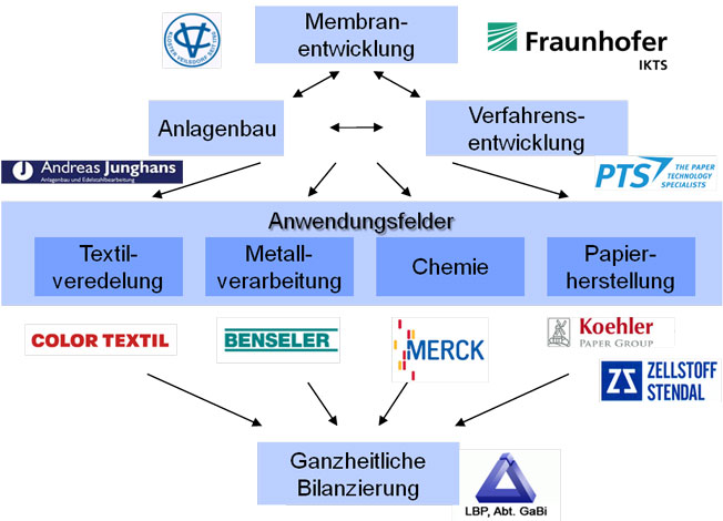 Übersicht der Struktur des Verbundprojekts NanoMembrane Übersicht der Struktur des Verbundprojekts NanoMembrane