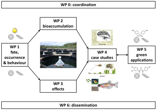 NanoTransfer Arbeitsschema NanoTransfer Arbeitsschema