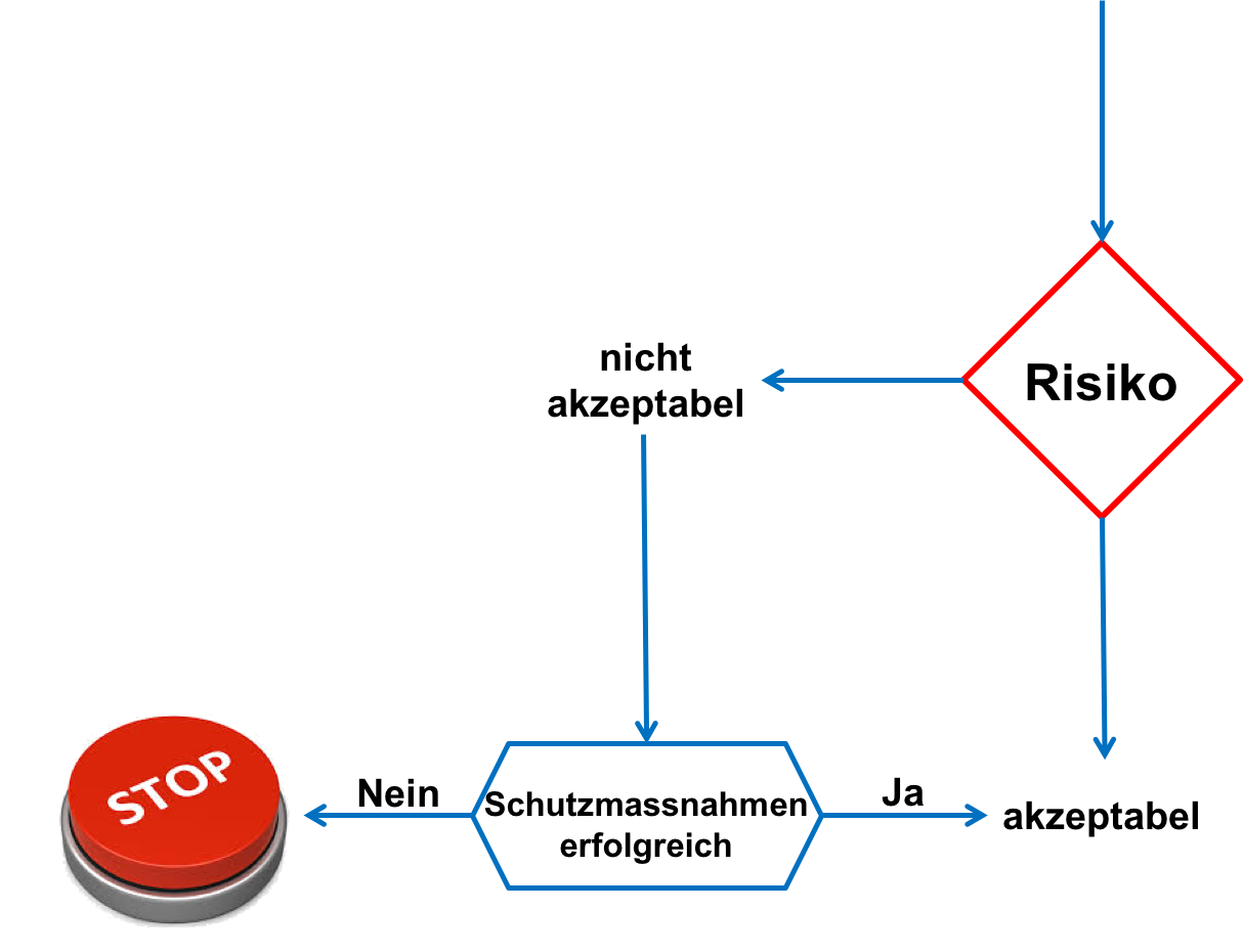 Prozess der Entscheidungsfindung © DaNa-Team.