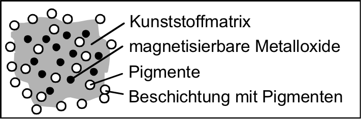Schematischer Aufbau von Toner-Partikeln. © IUTA, 2014.